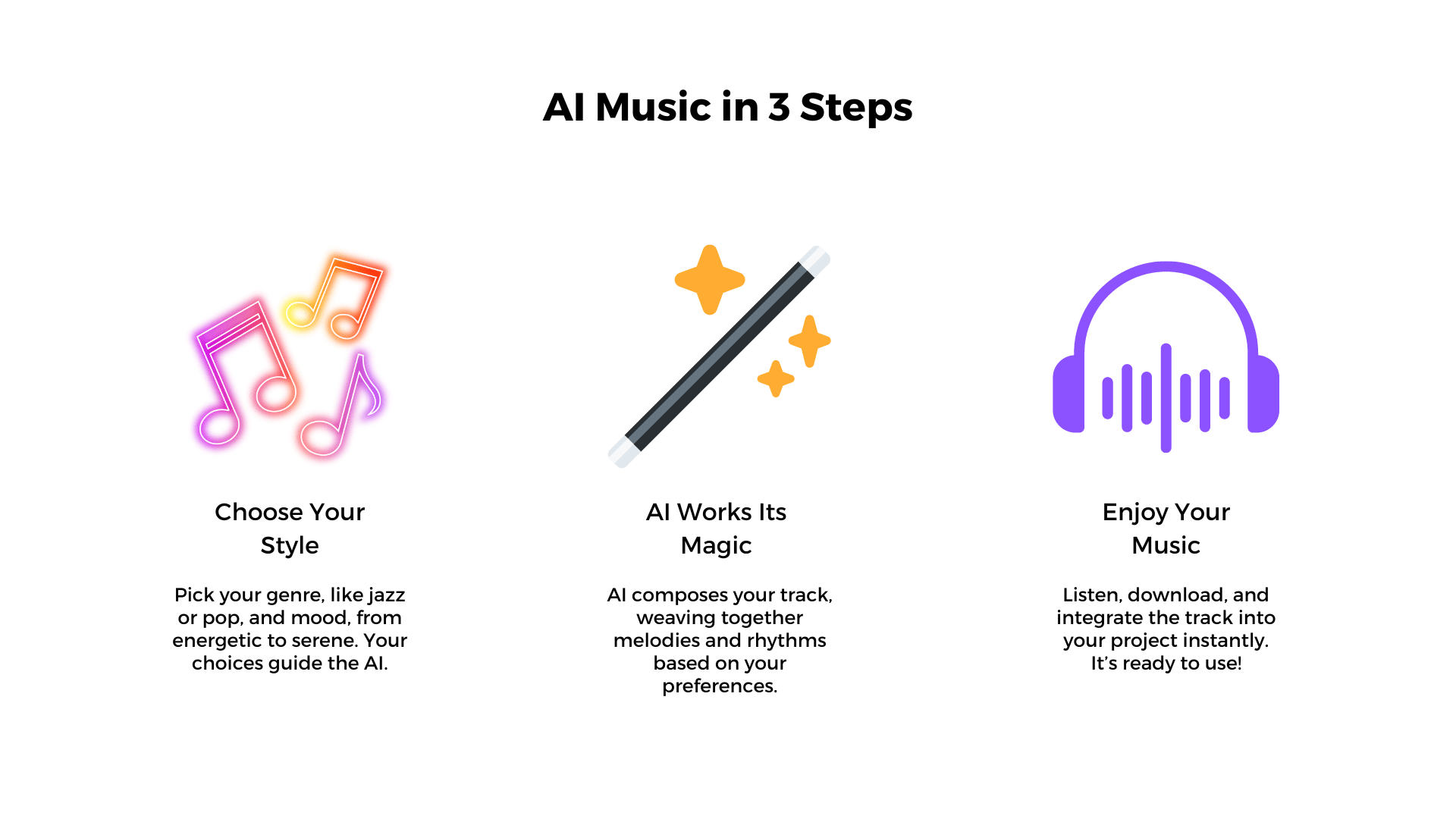 AI music generation broken down into 3 steps: choose your genre/mood, let the ai do the work, and enjoy your music