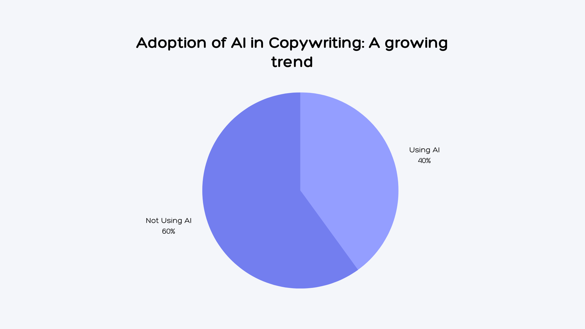 The adoption of AI copywriting in businesses