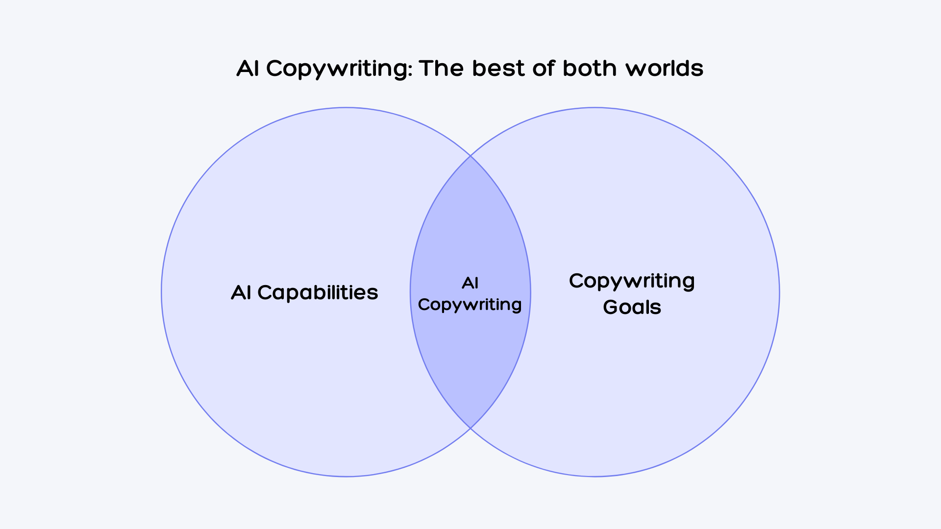 A venn diagram on AI copywriting