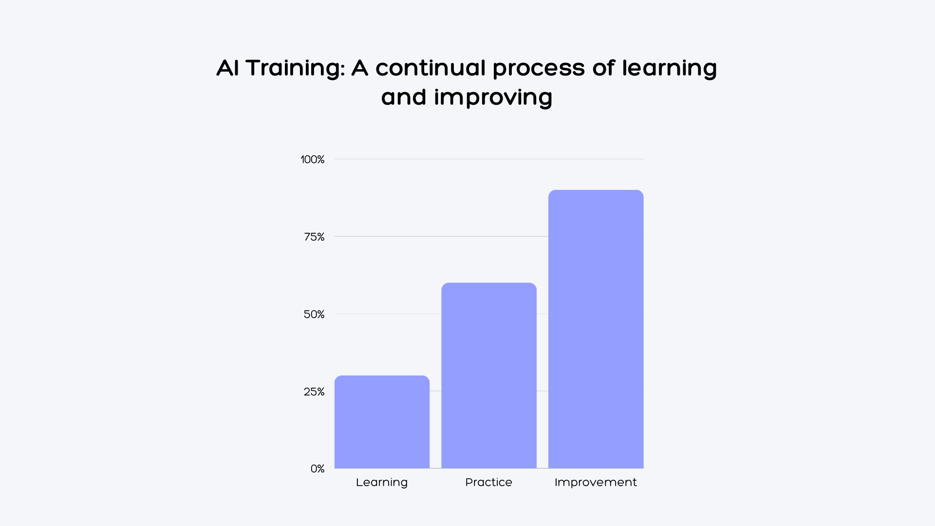 A bar graph showing increases in AI learning and training in 3 areas