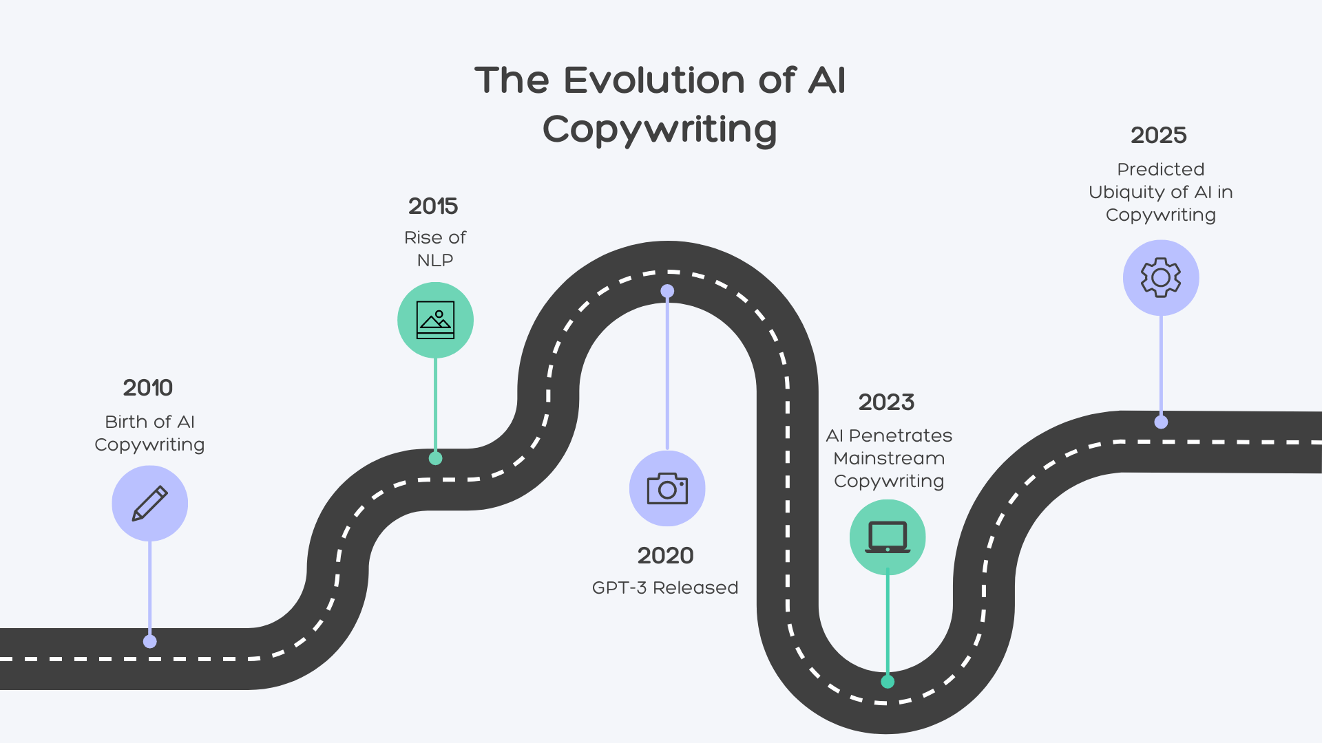 The evolution of AI copywriting from 2010 to 2025