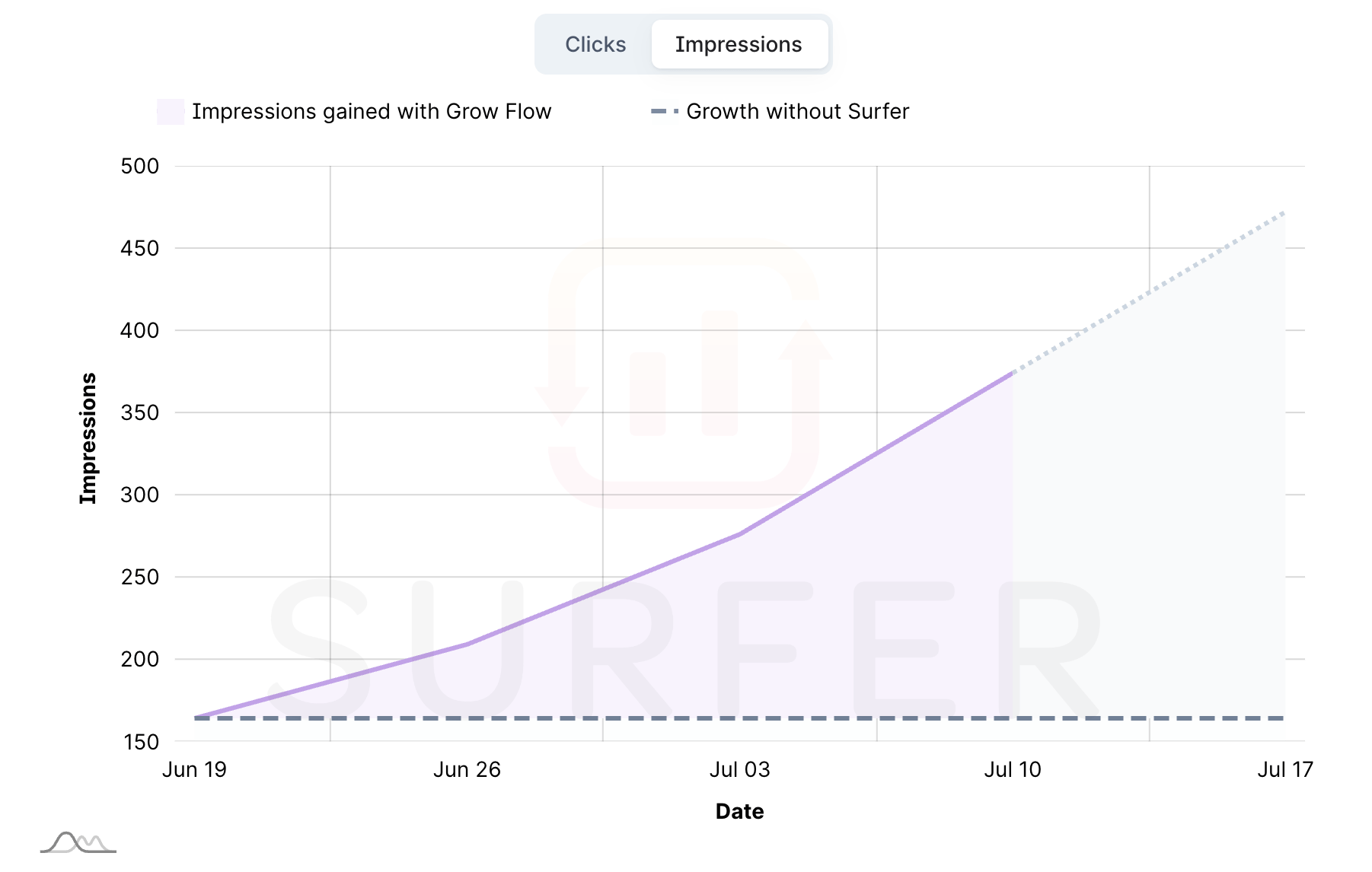 Chart showing growth in impressions from Surfer SEO's Growflow feature