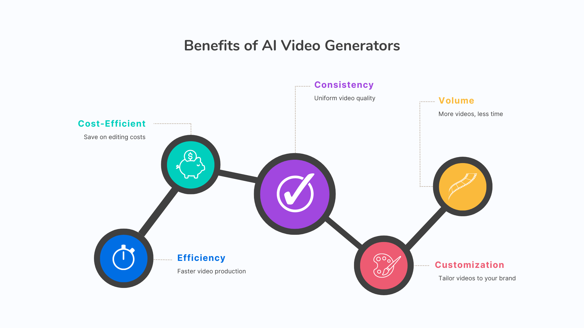 Benefits of AI video generators