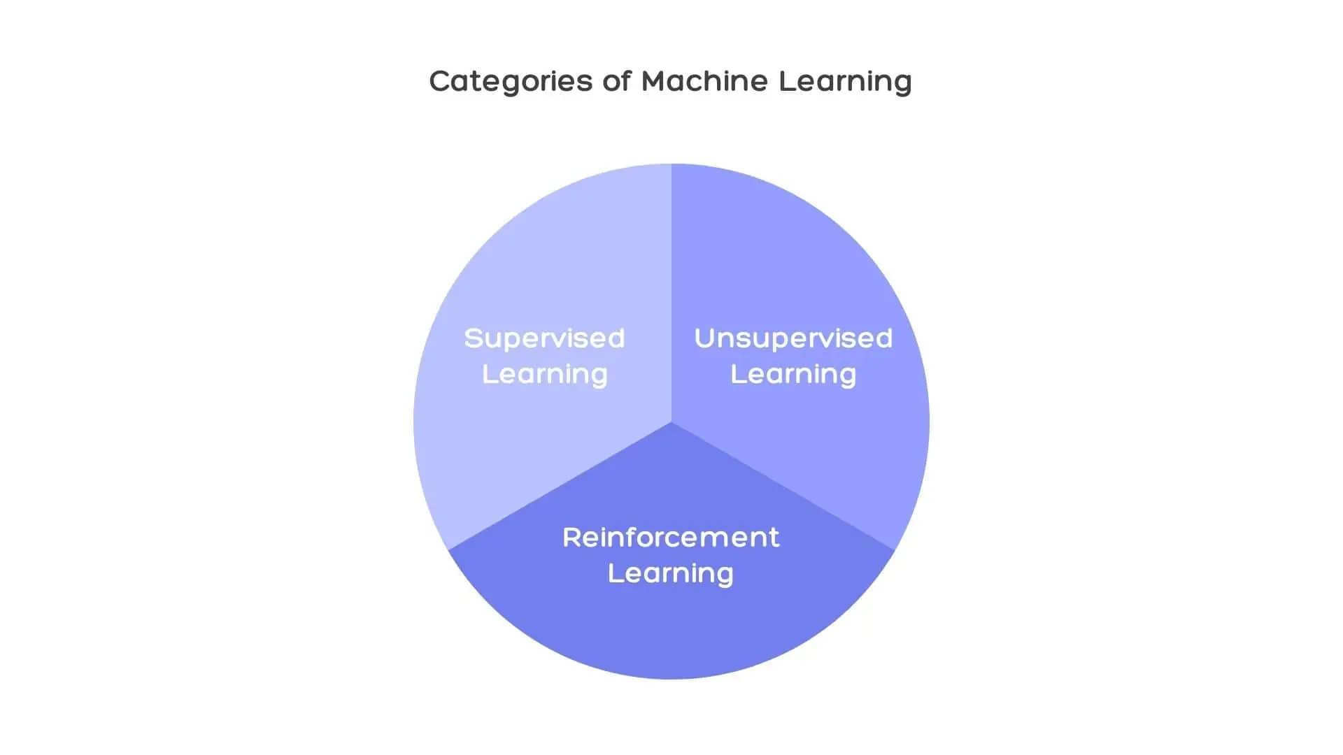 a diagram showing the categories of machine learning