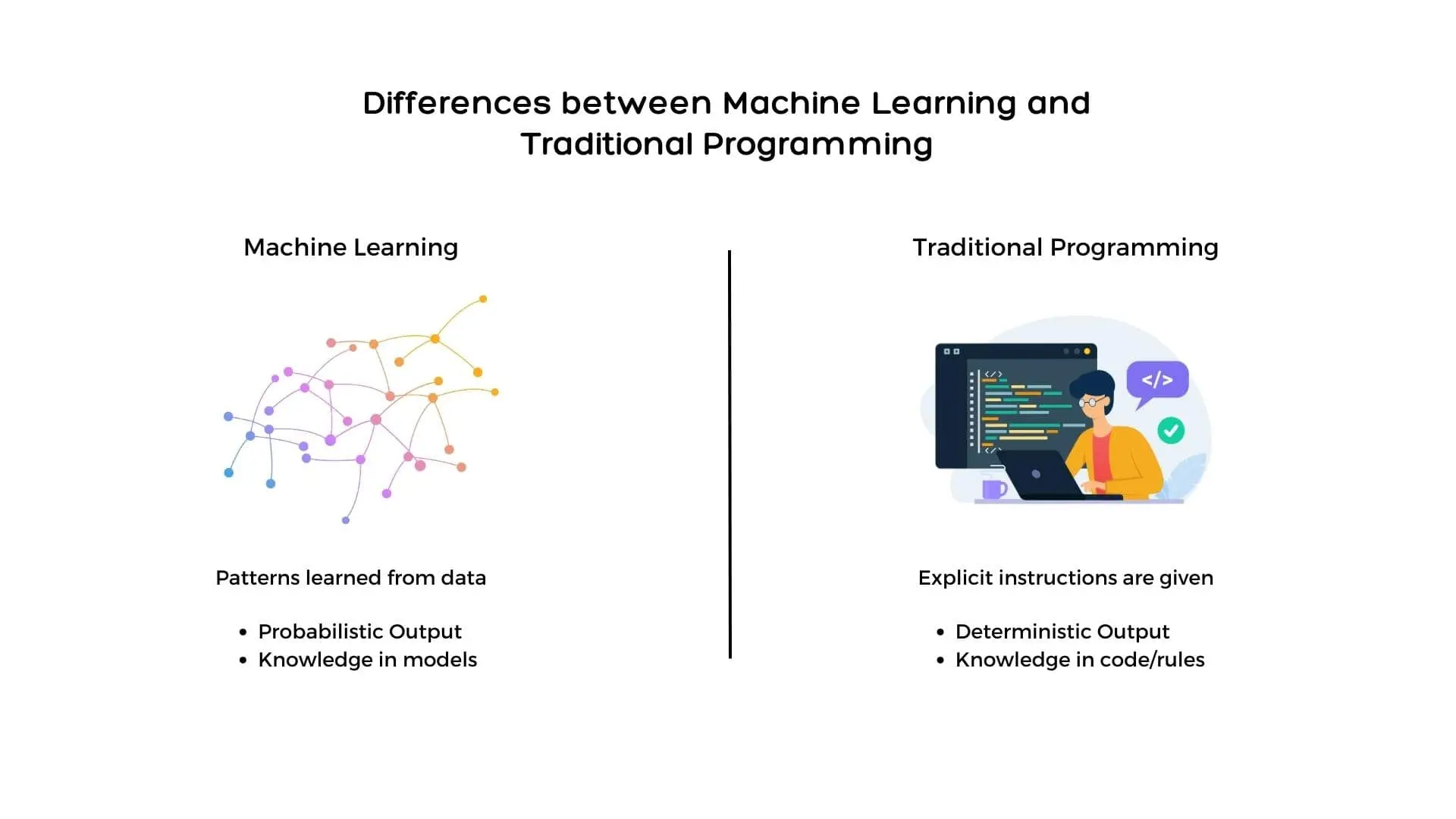 a diagram showing the differences between machine learning and traditional programming