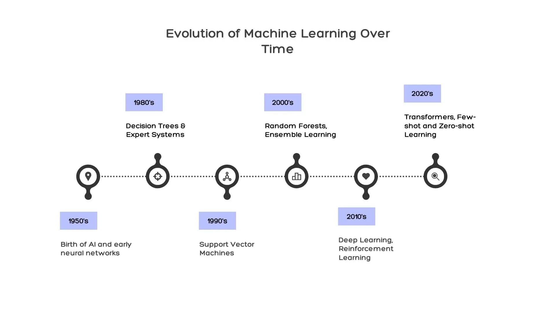 a diagram showing the evolution of machine learning over time