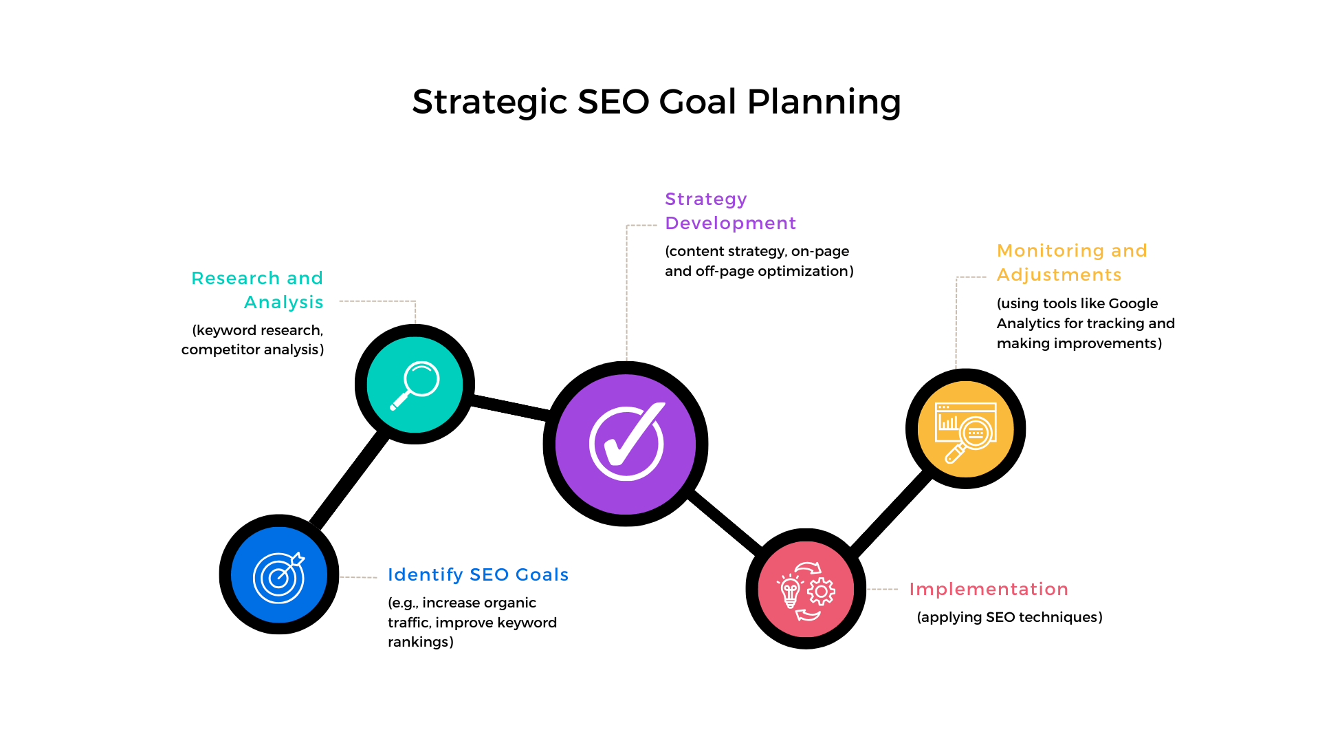 Goal setting plan for SEO