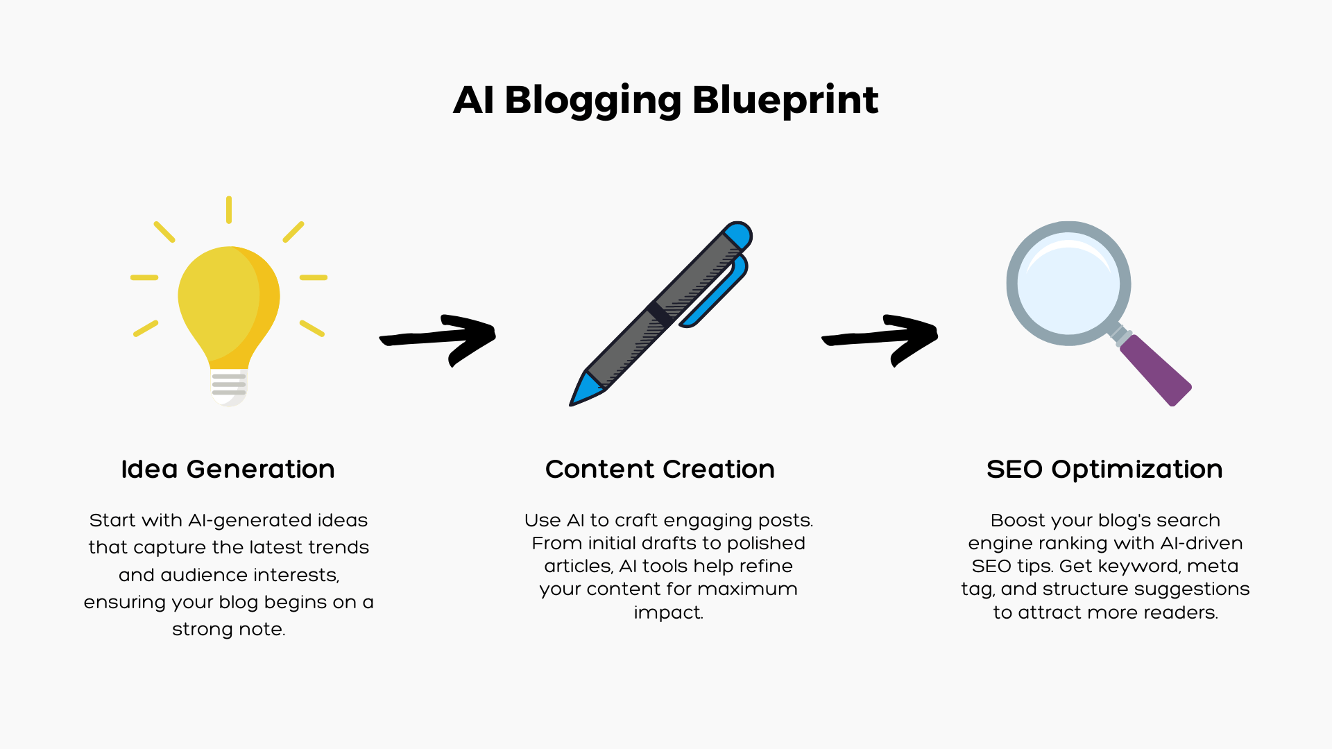 uses of ai in blogging including content creation, idea generation, and SEO