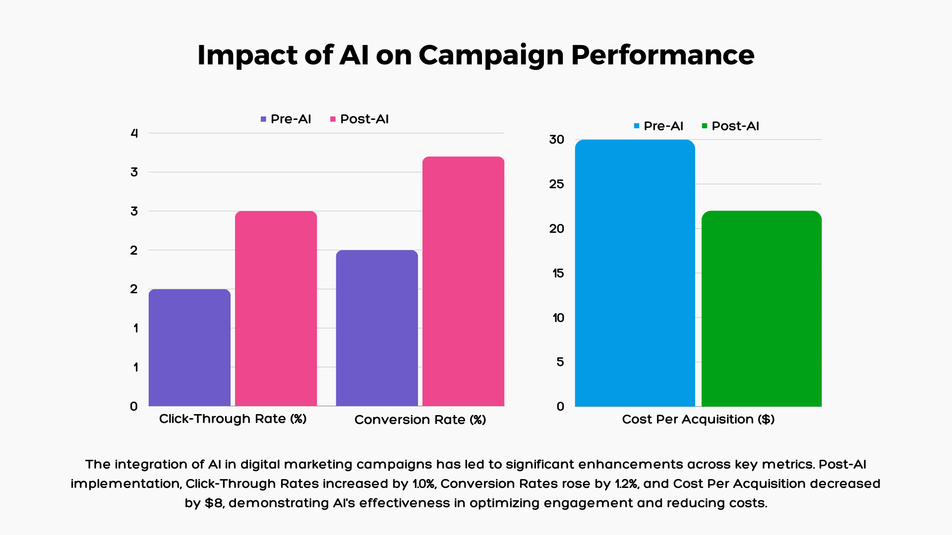 the impact of ai on campaign performance