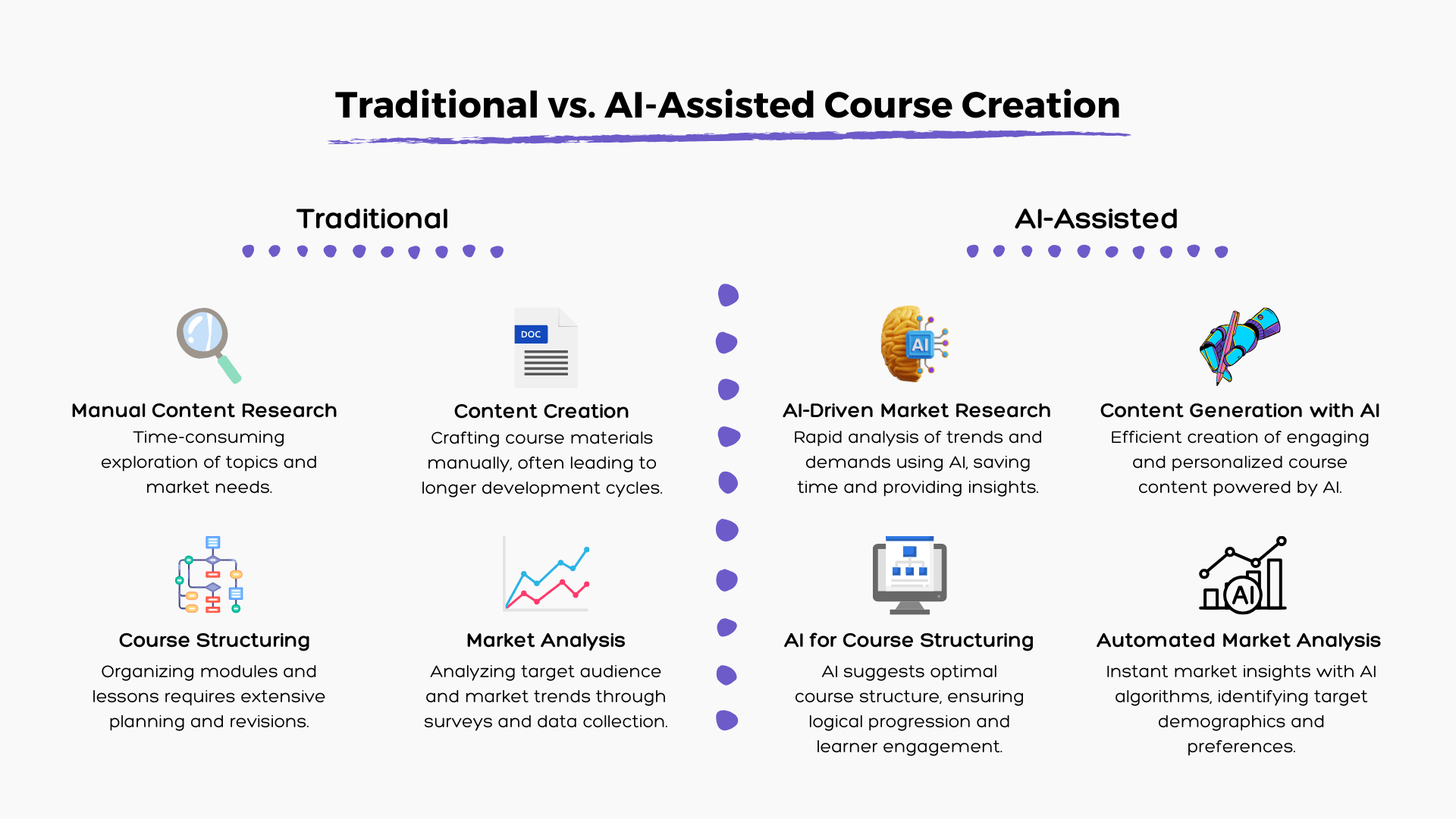 Traiditonal vs AI-assisted online course creation